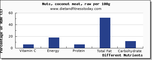 chart to show highest vitamin c in coconut meat per 100g